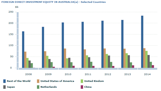 Graph Image for FOREIGN DIRECT INVESTMENT EQUITY IN AUSTRALIA(a) - Selected Countries